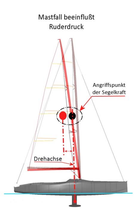 Grundlagen des Segeltrimms